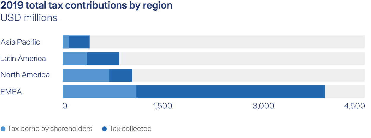 total tax contribution by region