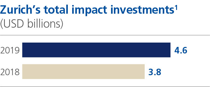 chart communities and society impact investment