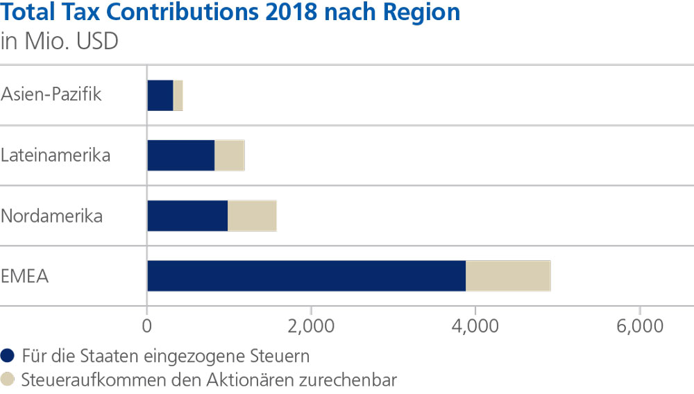 chart total tax contributions by region