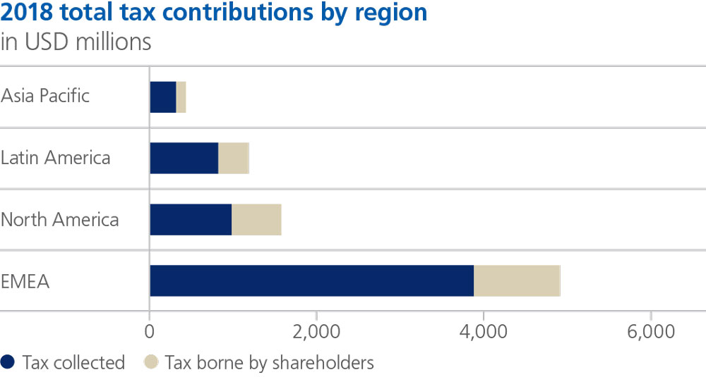 chart total tax contributions by region