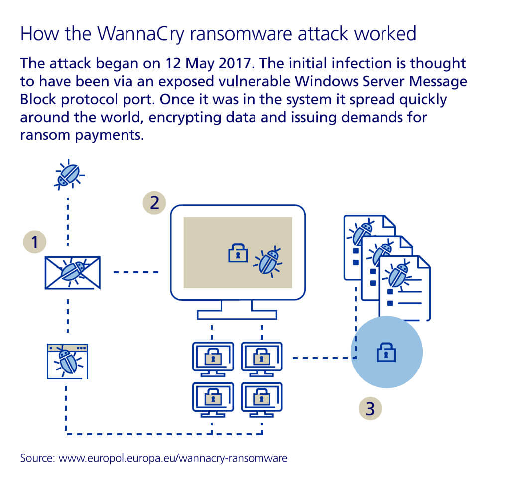 1 How the WannaCry ransomware attack worked