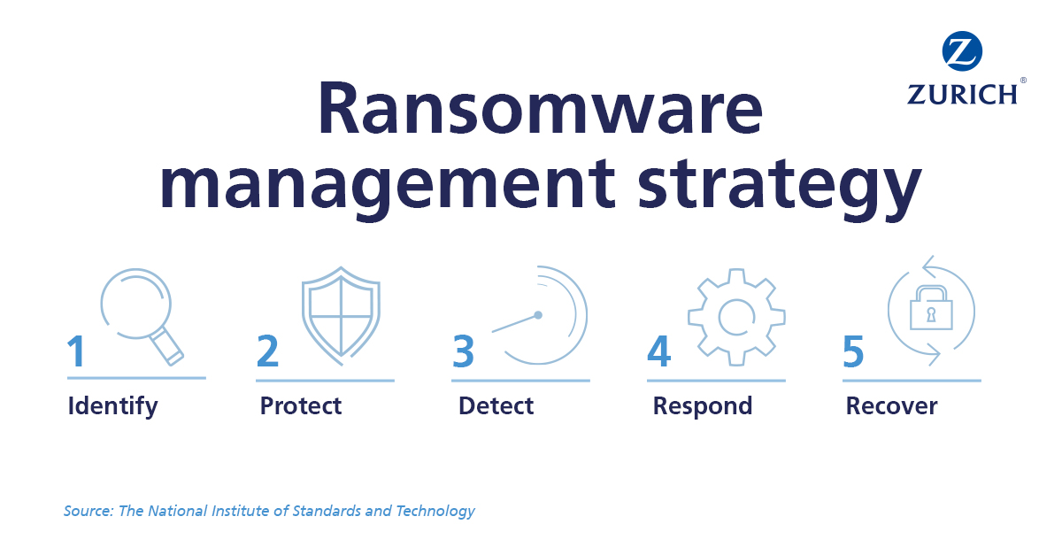 Fast fact Ransomware management strategy