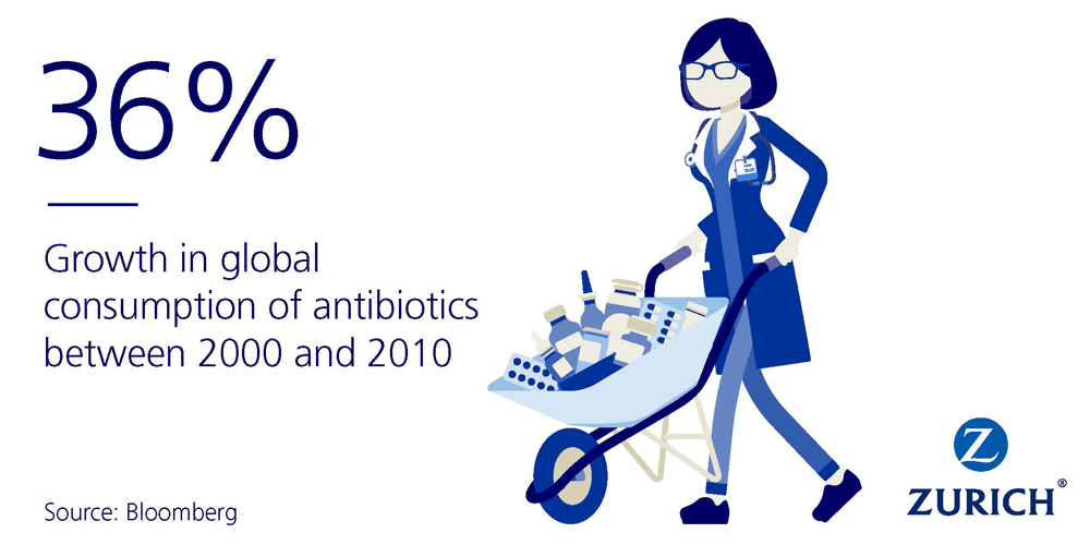 36% growth in global consumption of antibiotics