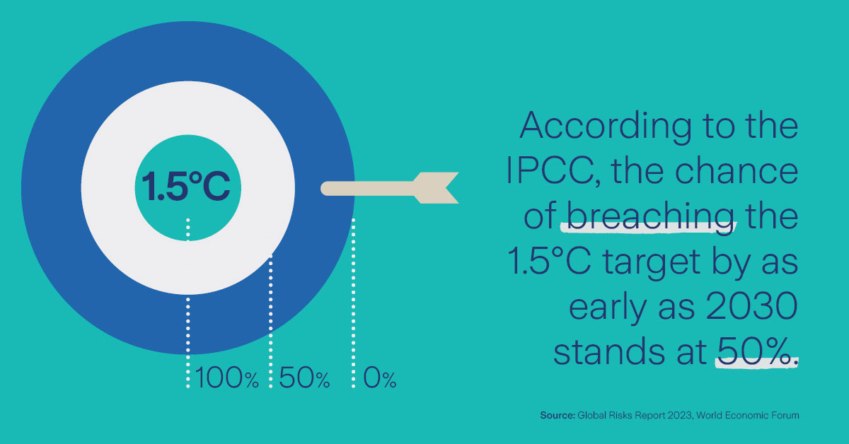 infograph breaching the 1.5C target