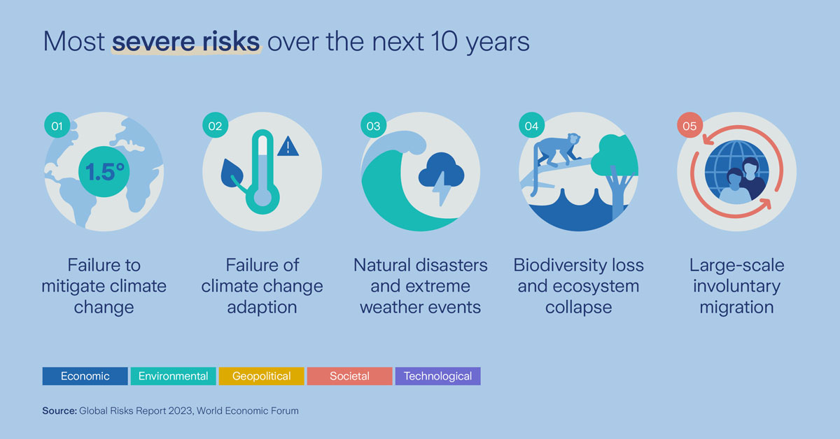 infograph most severe risks