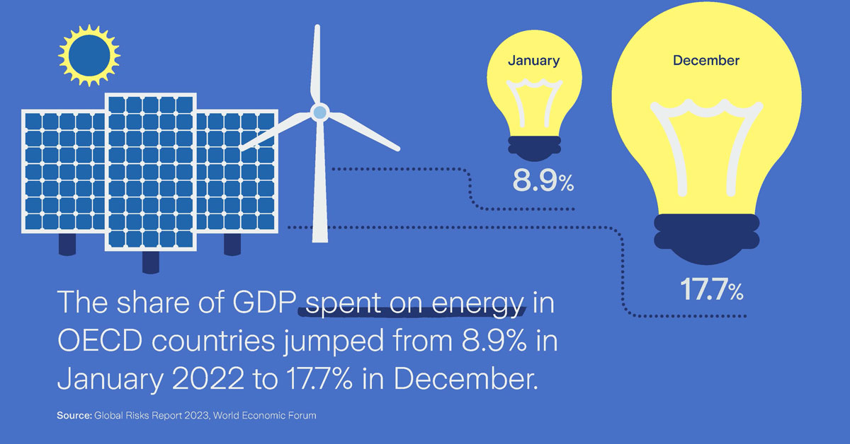 infograph spent on energy