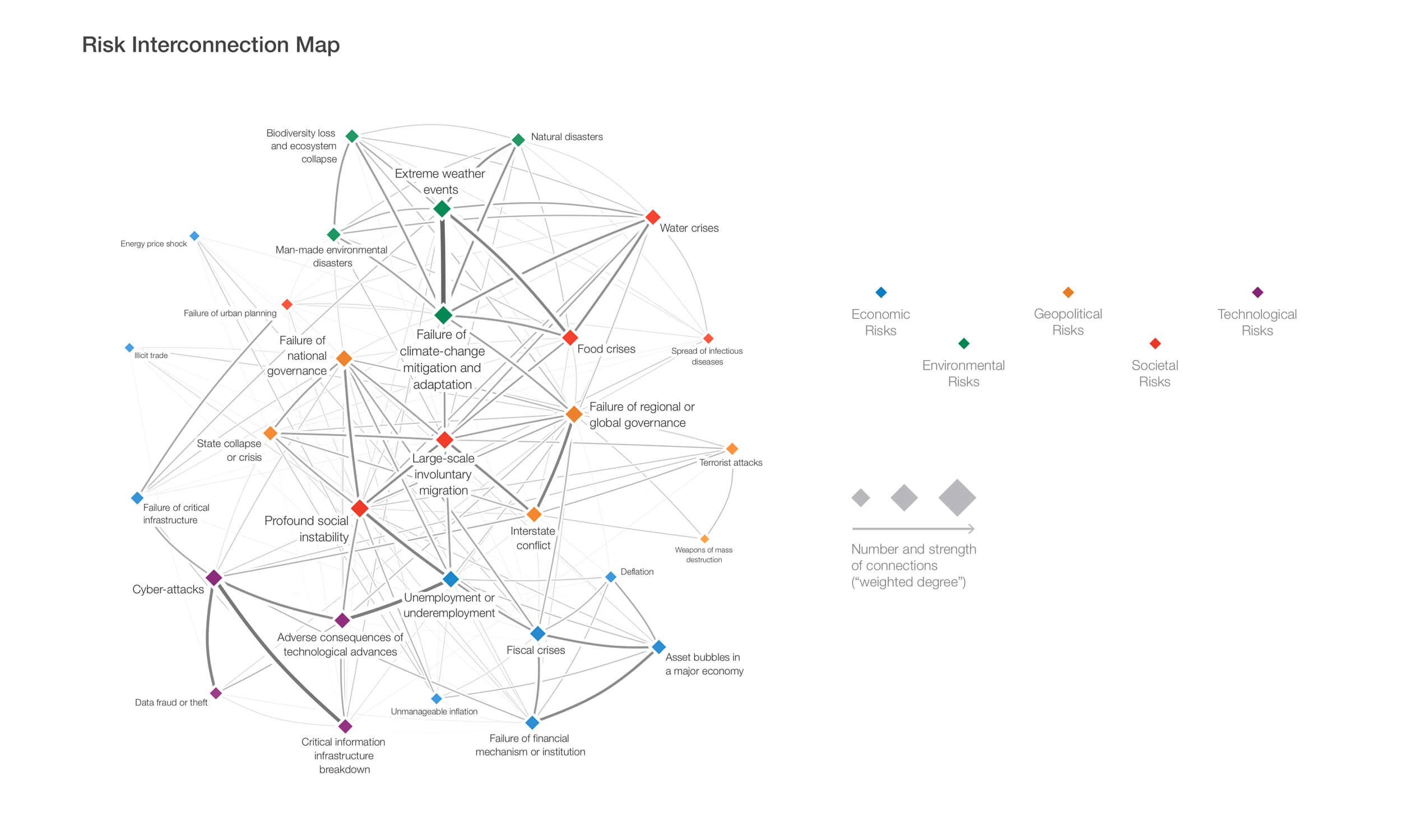 risk interconnections map 2019