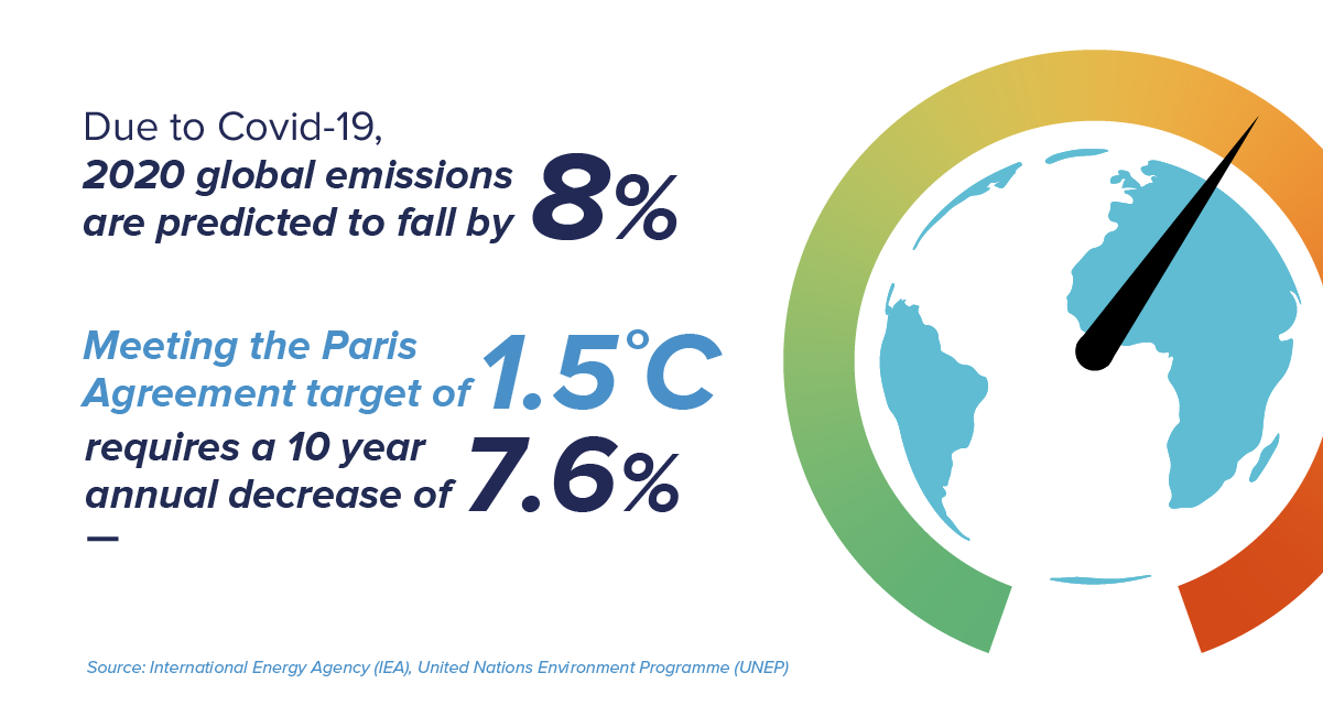 fast fact climate change global emissions