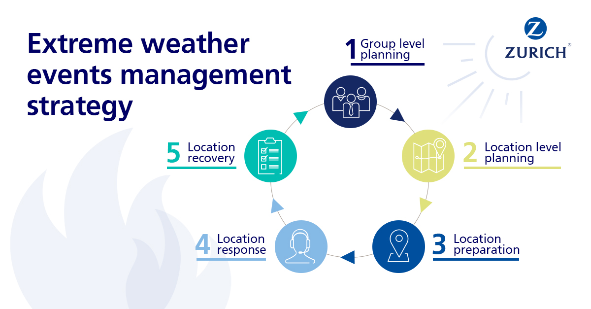 Fast fact Extreme Weather Events management strategy