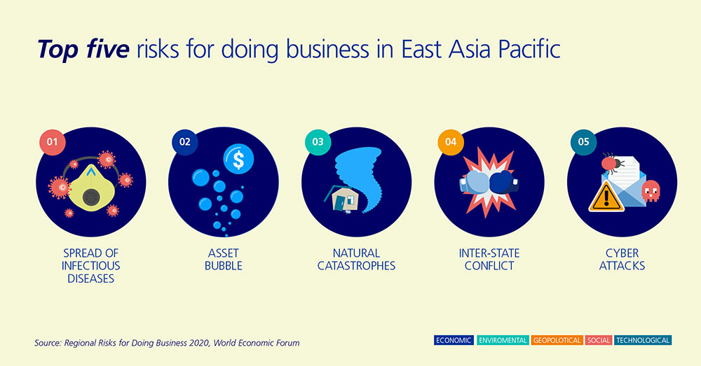 Fast fact Top 5 risks for business in East Asia Pacific