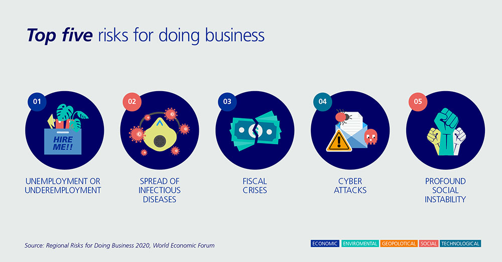 Fast fact Top 5 risks for business