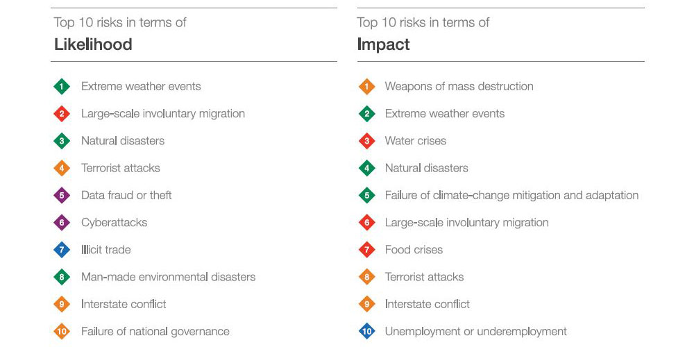 Image showing top 10 risks by likelihood and by impact