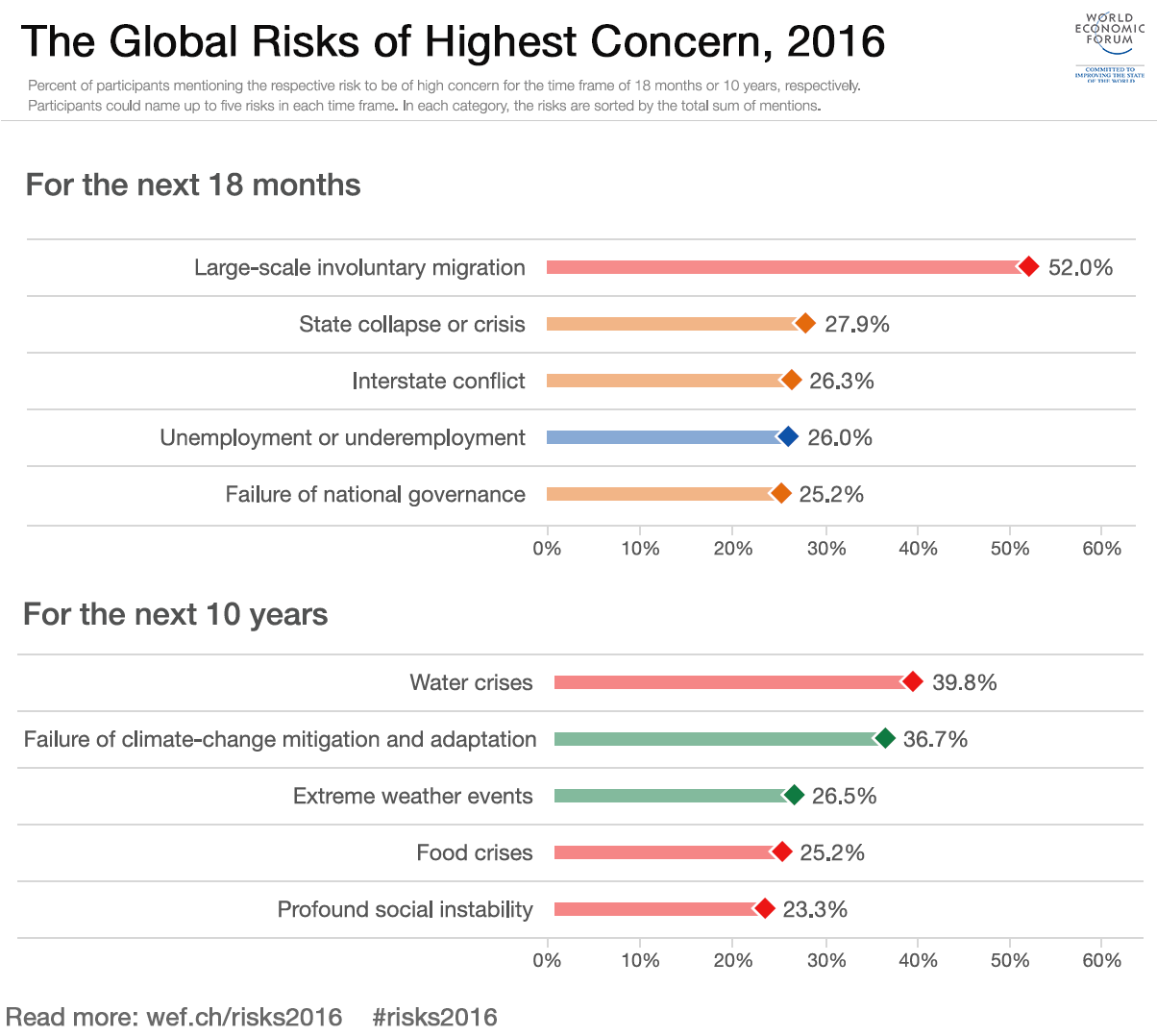 The global risks of highest concern 2016