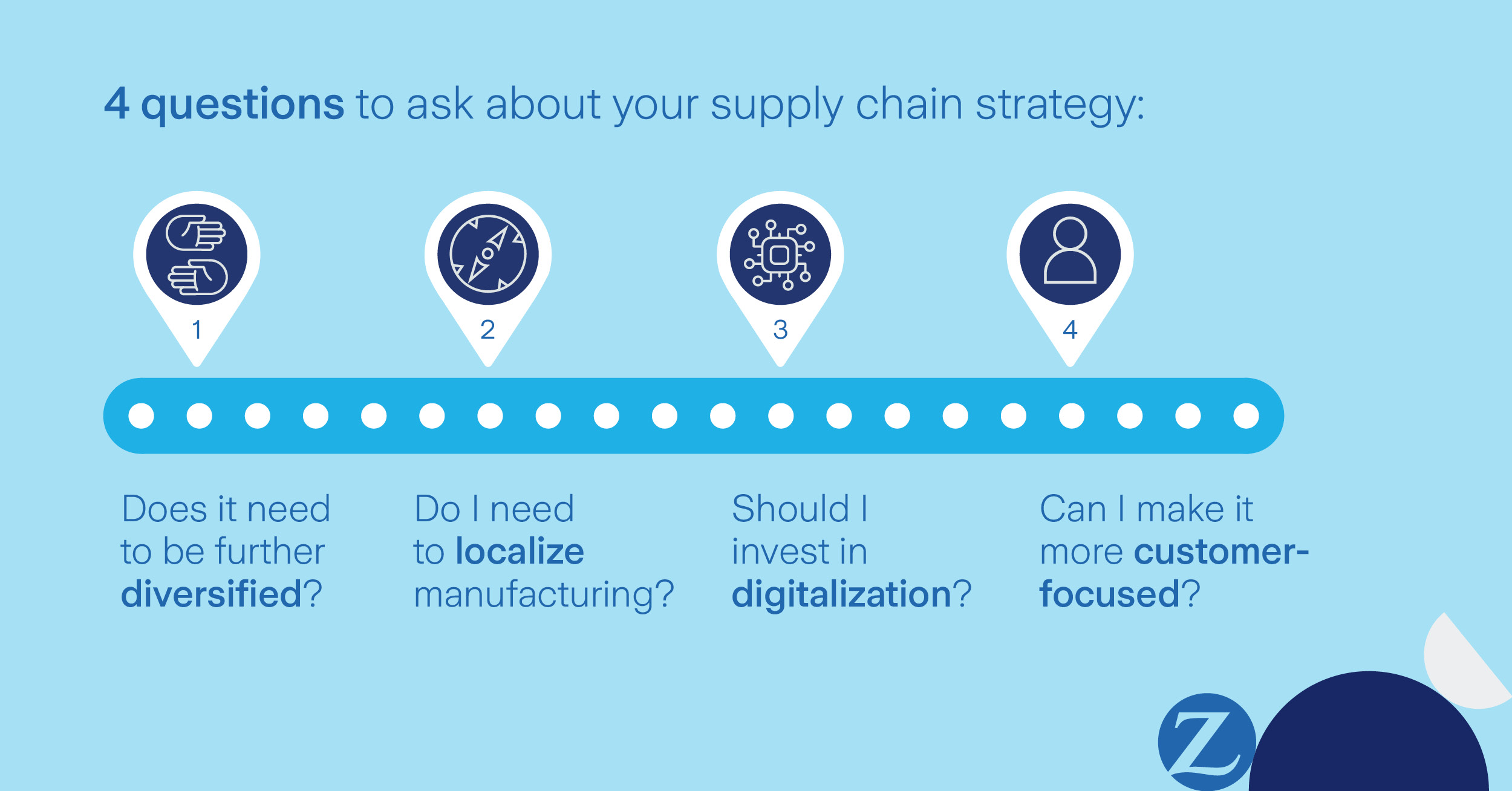 infographics 4 questions supply chain