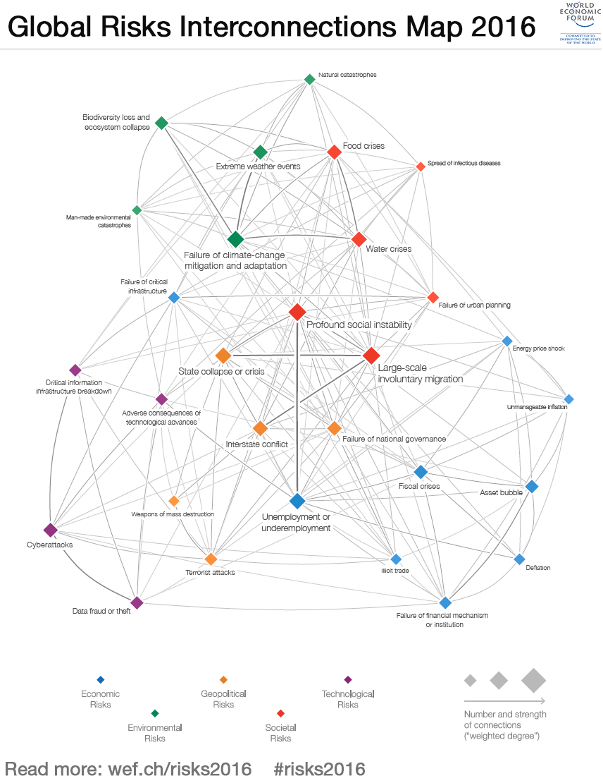 global risks interconnections map 2016