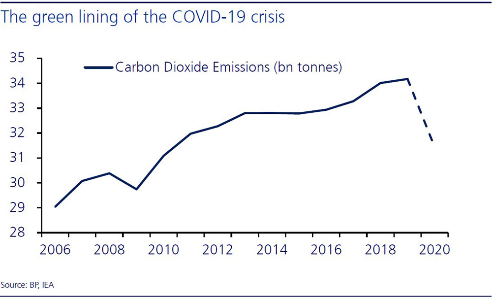 the green lining of the COVID-19 crisis graph