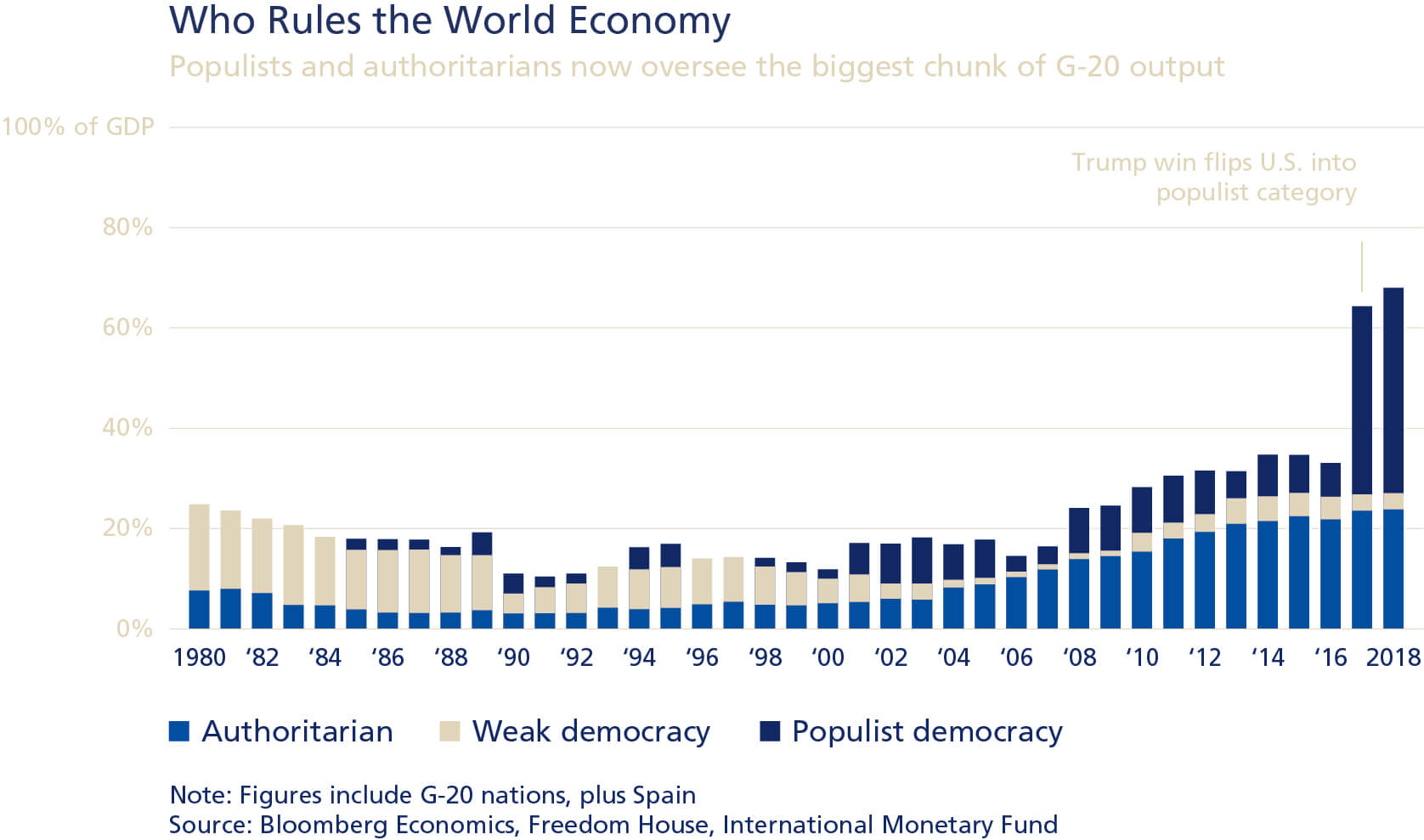 Who rules the world economy chart