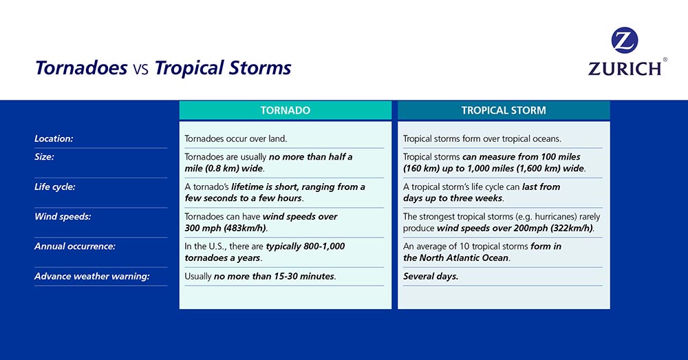 Infographic Tornado Vs Tropical Storm