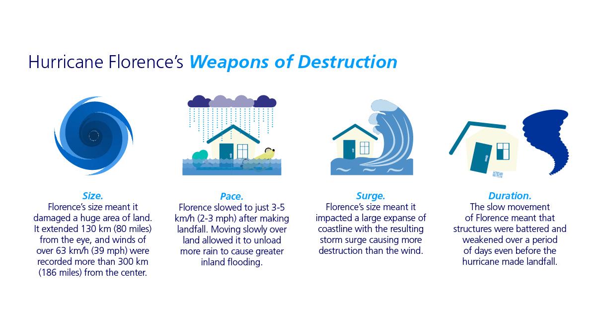Infographic WindStorm Florence