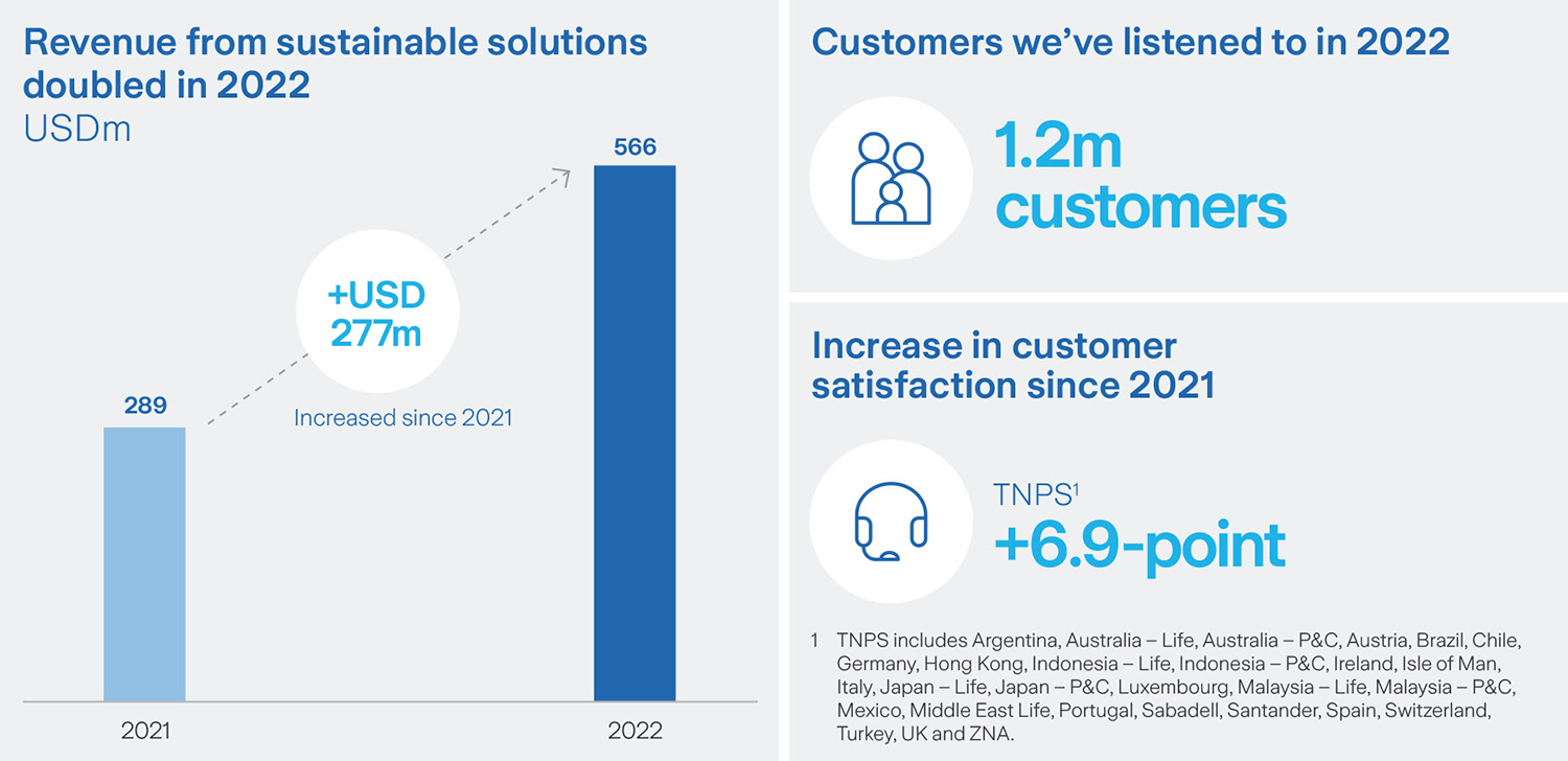 infograph about customer